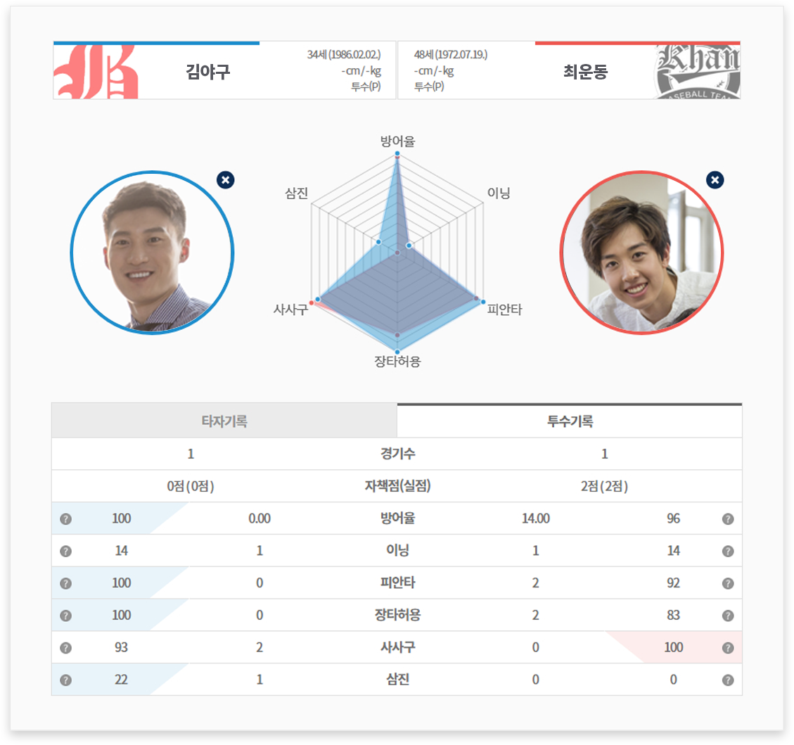 전적데이터를 기반으로 전력 분석 비교