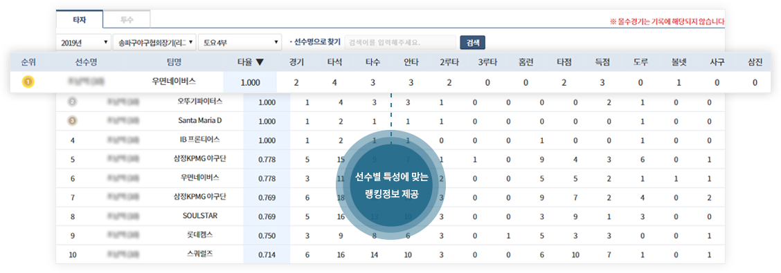 선수별 특성에 맞는 랭킹정보 제공