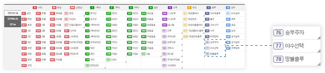 모든 기록 수치화한 기록관리
